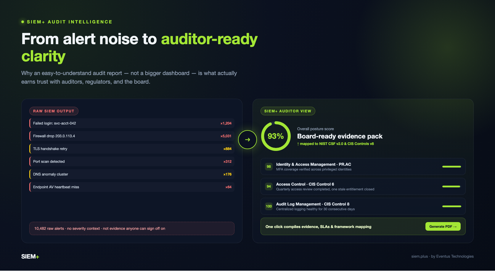 SIEM+ audit report turning raw alert noise into a board- and auditor-ready evidence pack